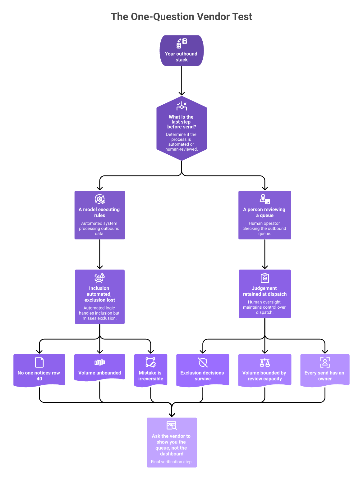 Flowchart testing whether the last step before an AI-drafted email sends has human judgement.