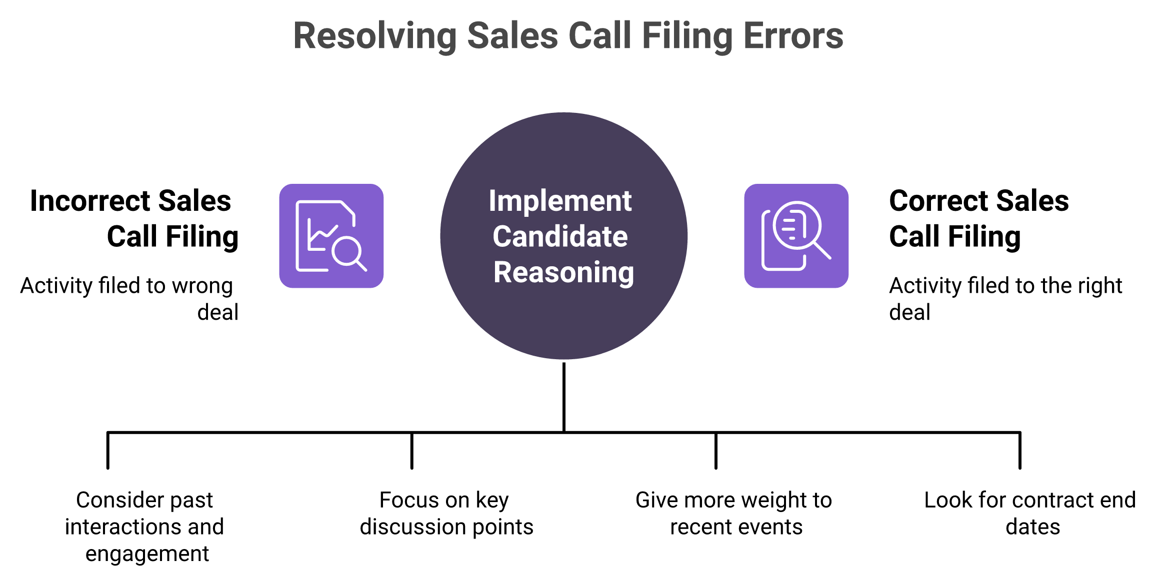 Diagram comparing email domain lookup versus candidate reasoning for mapping a sales call to the right opportunity