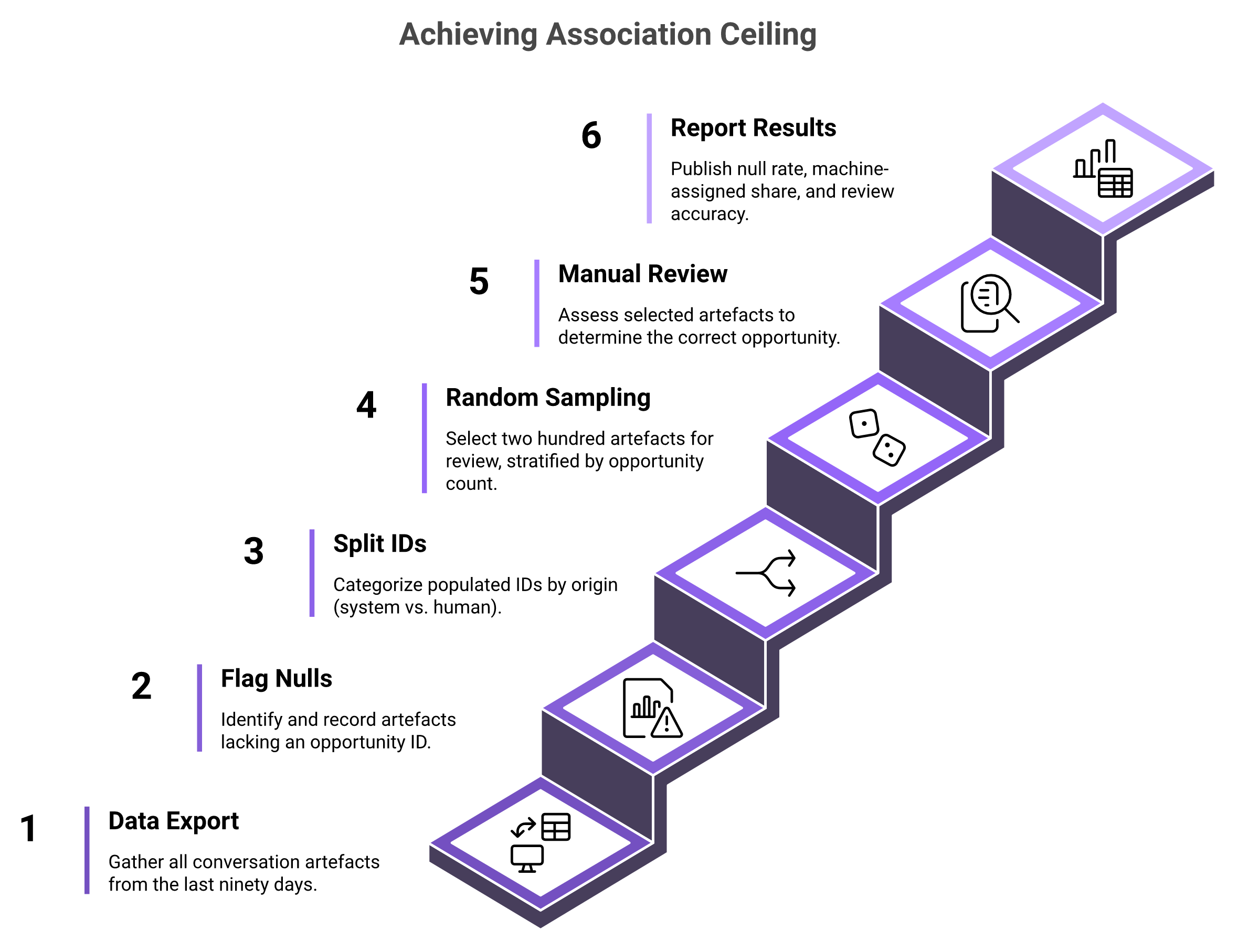 Six step staircase showing how to audit opportunity ID coverage and accuracy in a CRM conversation corpus