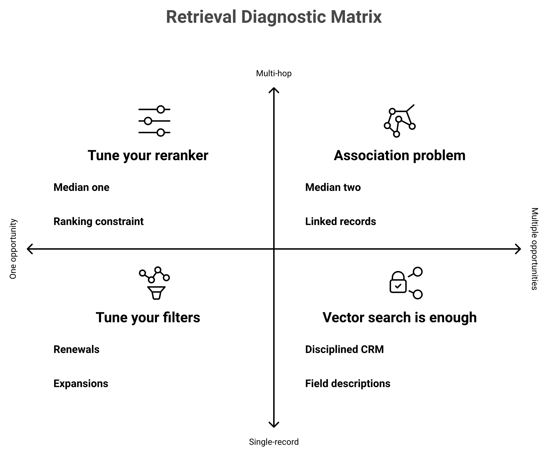Two by two matrix mapping question complexity and opportunities per account to retrieval tuning or association fixes