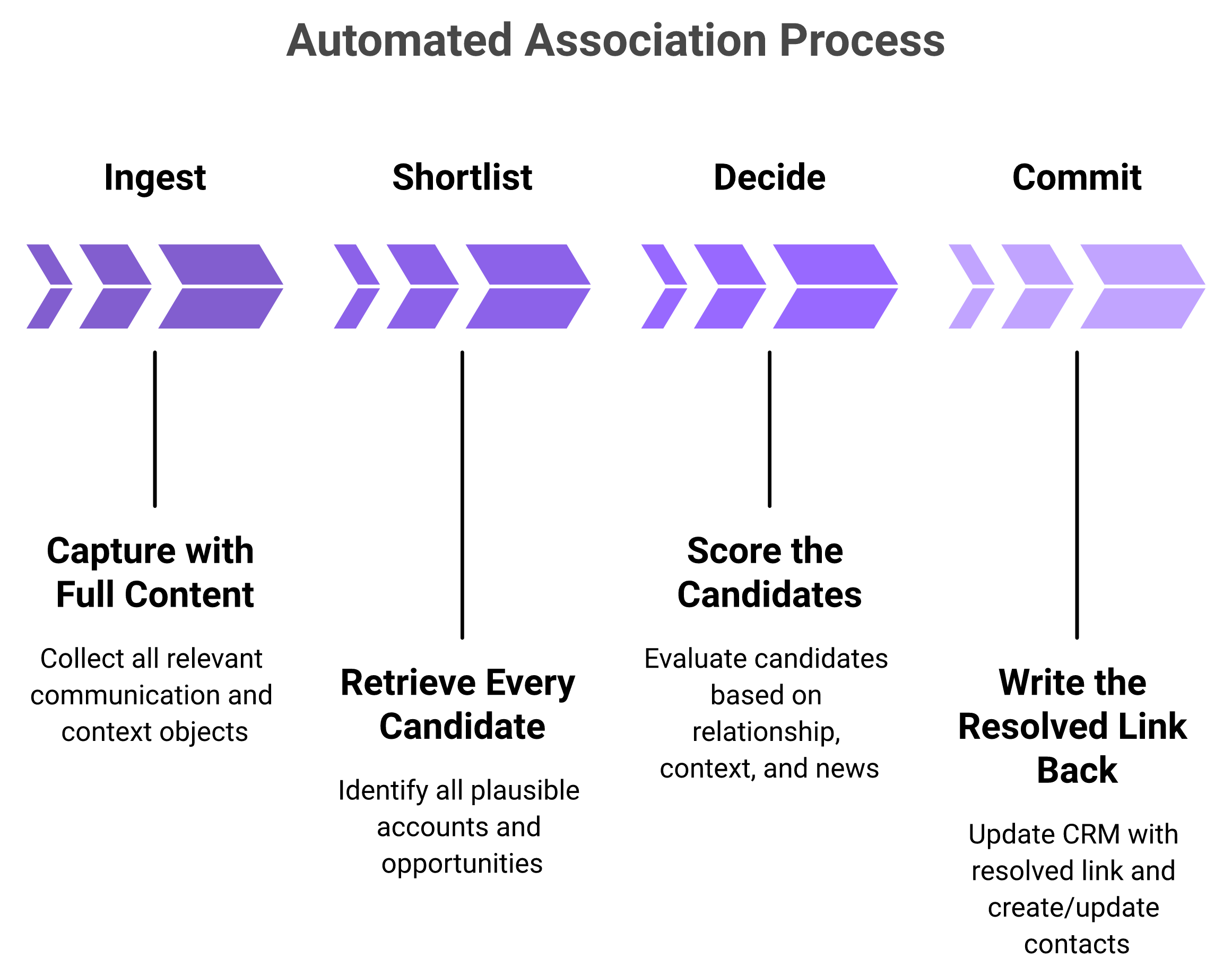 Four stage horizontal pipeline showing capture, candidate retrieval, scoring, and write-back for CRM activity association