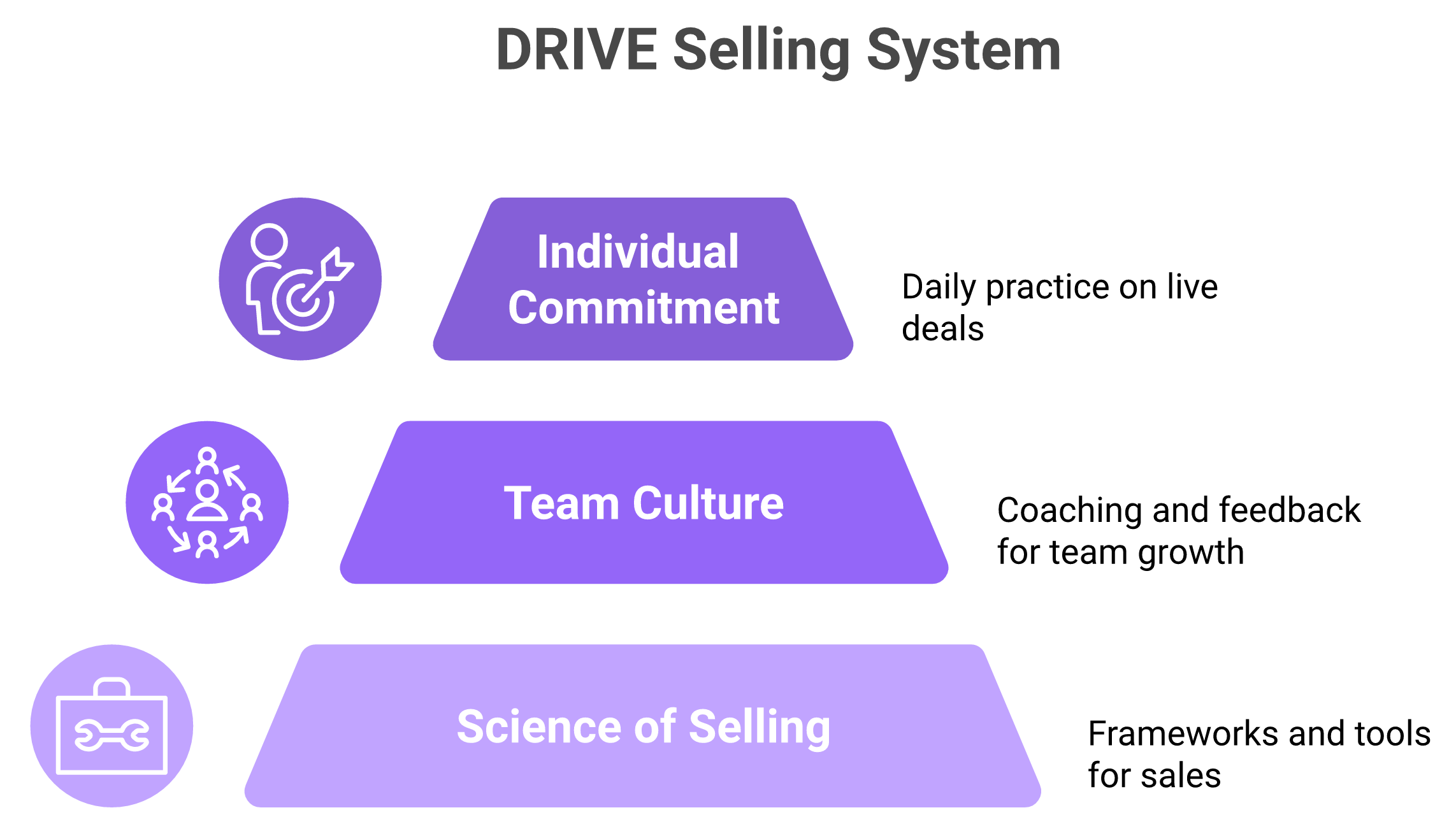 Three layer stack of the DRIVE sales methodology: frameworks, team rhythm, individual practice