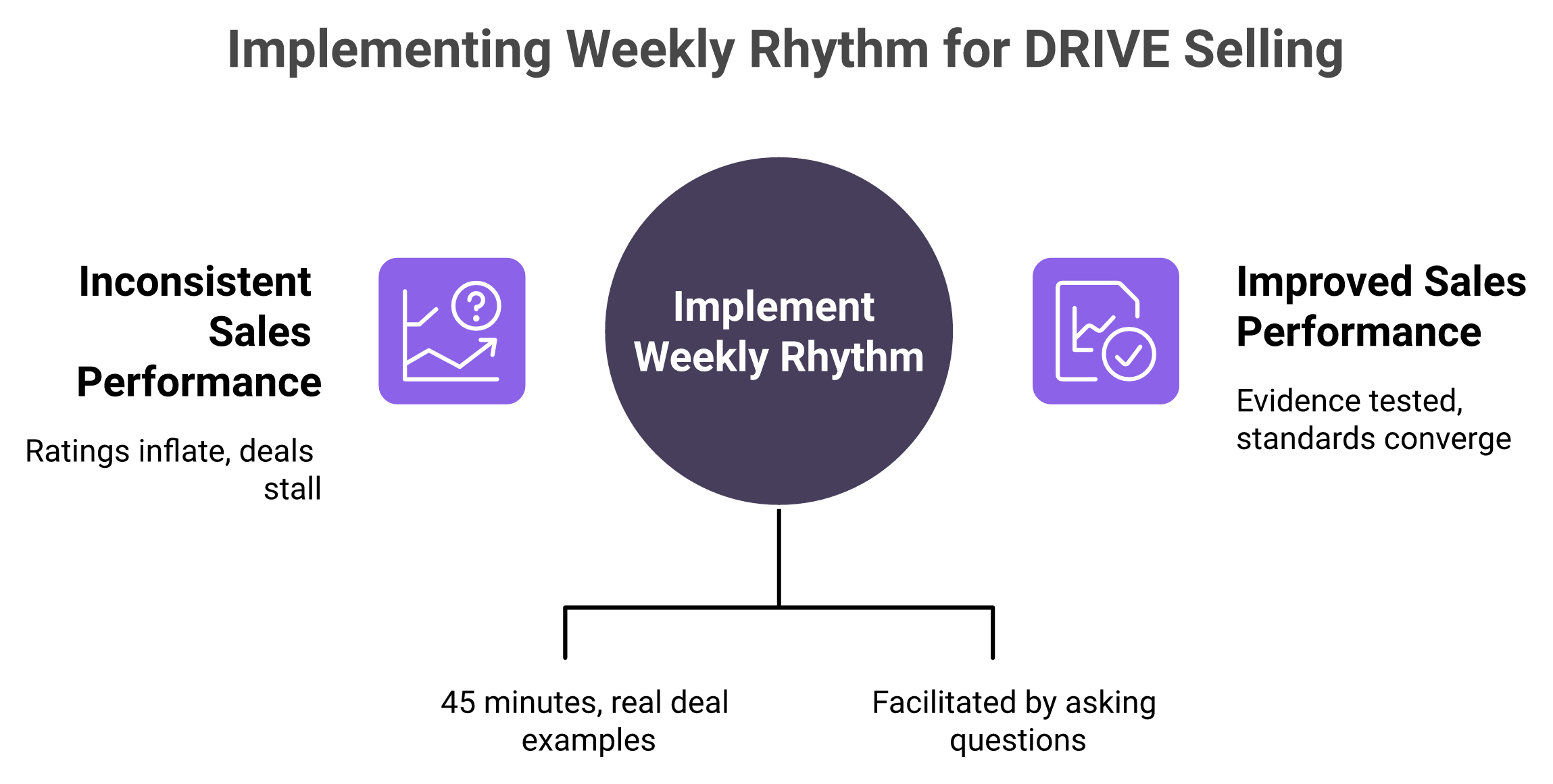 Comparison of DRIVE run as CRM fields versus DRIVE run as a weekly coaching rhythm