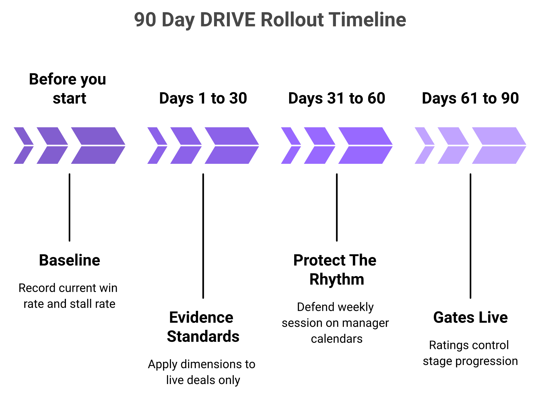 Four phase DRIVE rollout timeline with baseline, evidence standards, weekly rhythm, and stage gates