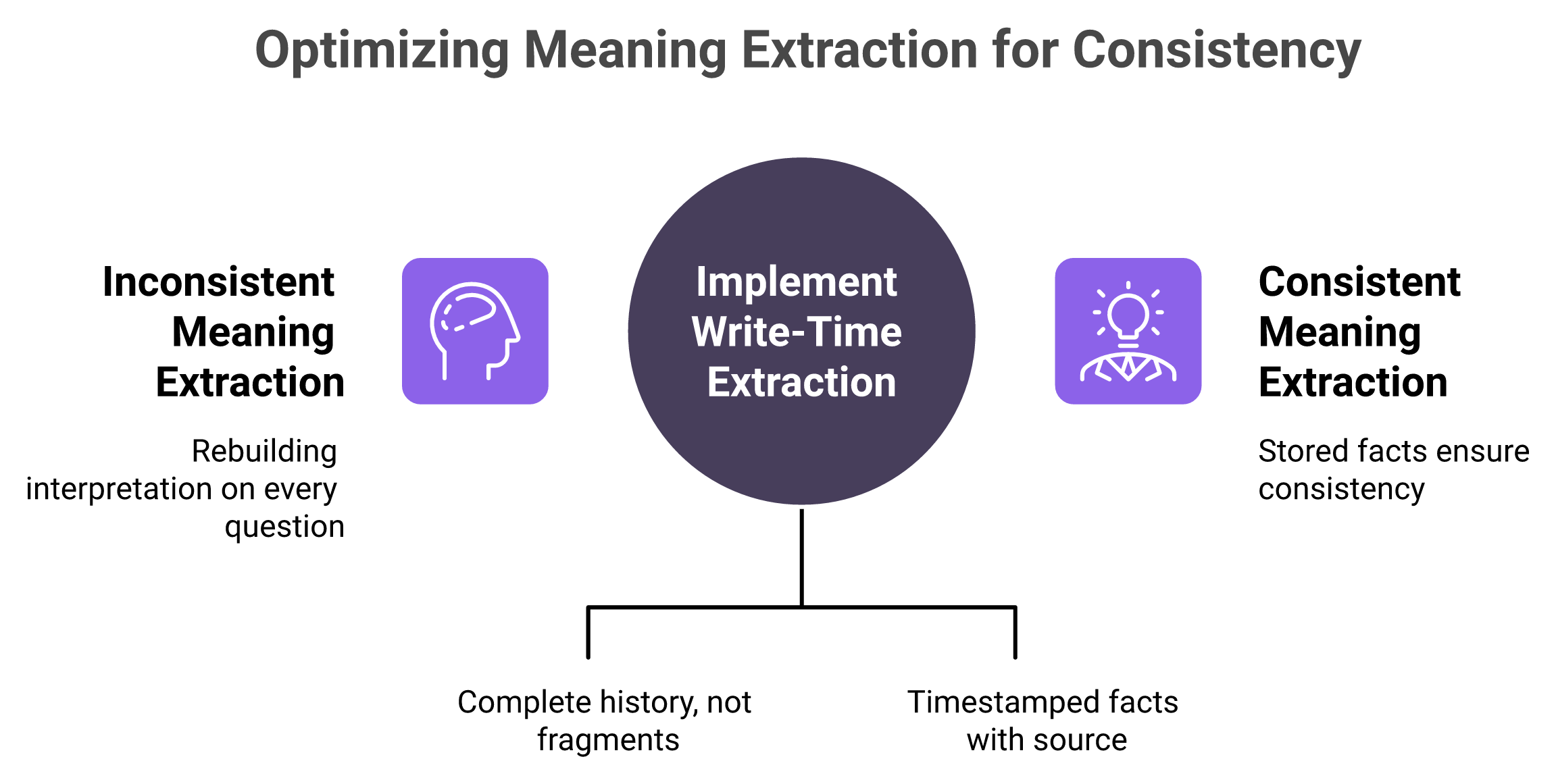 Diagram contrasting read-time and write-time meaning extraction and their cost and consistency outcomes.