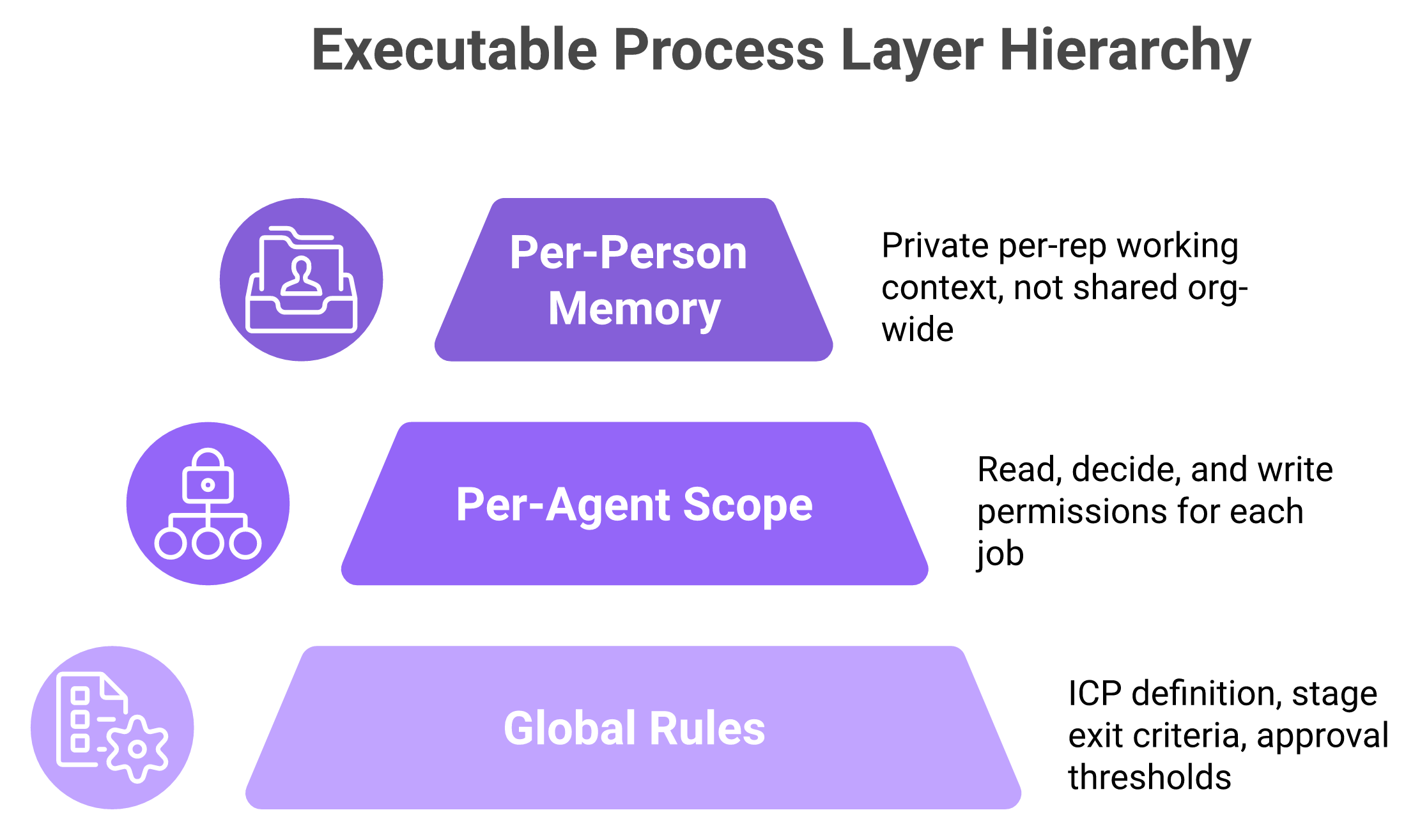 Three-layer stack showing global rules, per-agent scope, and per-person memory in a process graph.