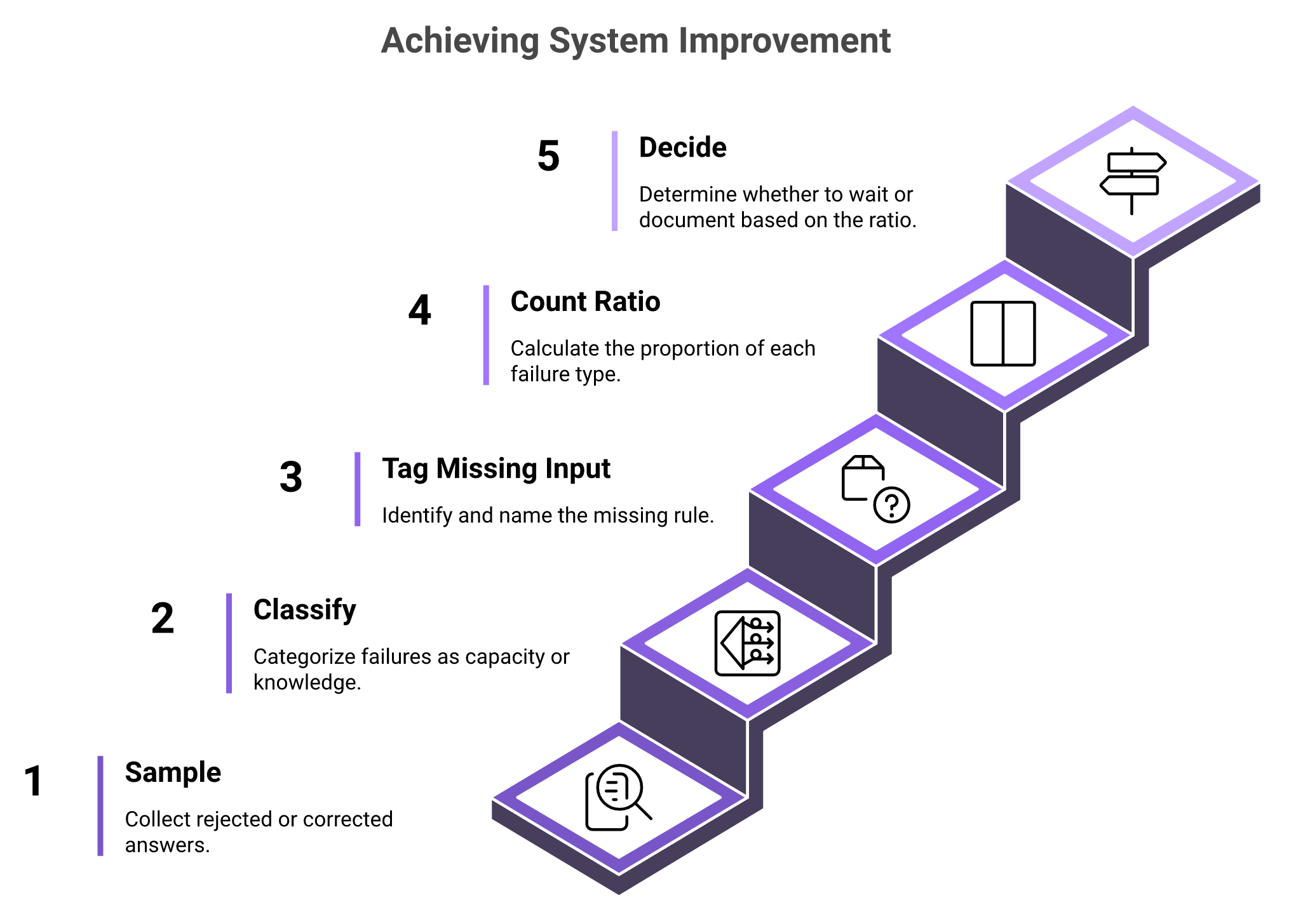 Five-step ascending staircase showing how to audit AI answer failures and decide whether to wait or document.