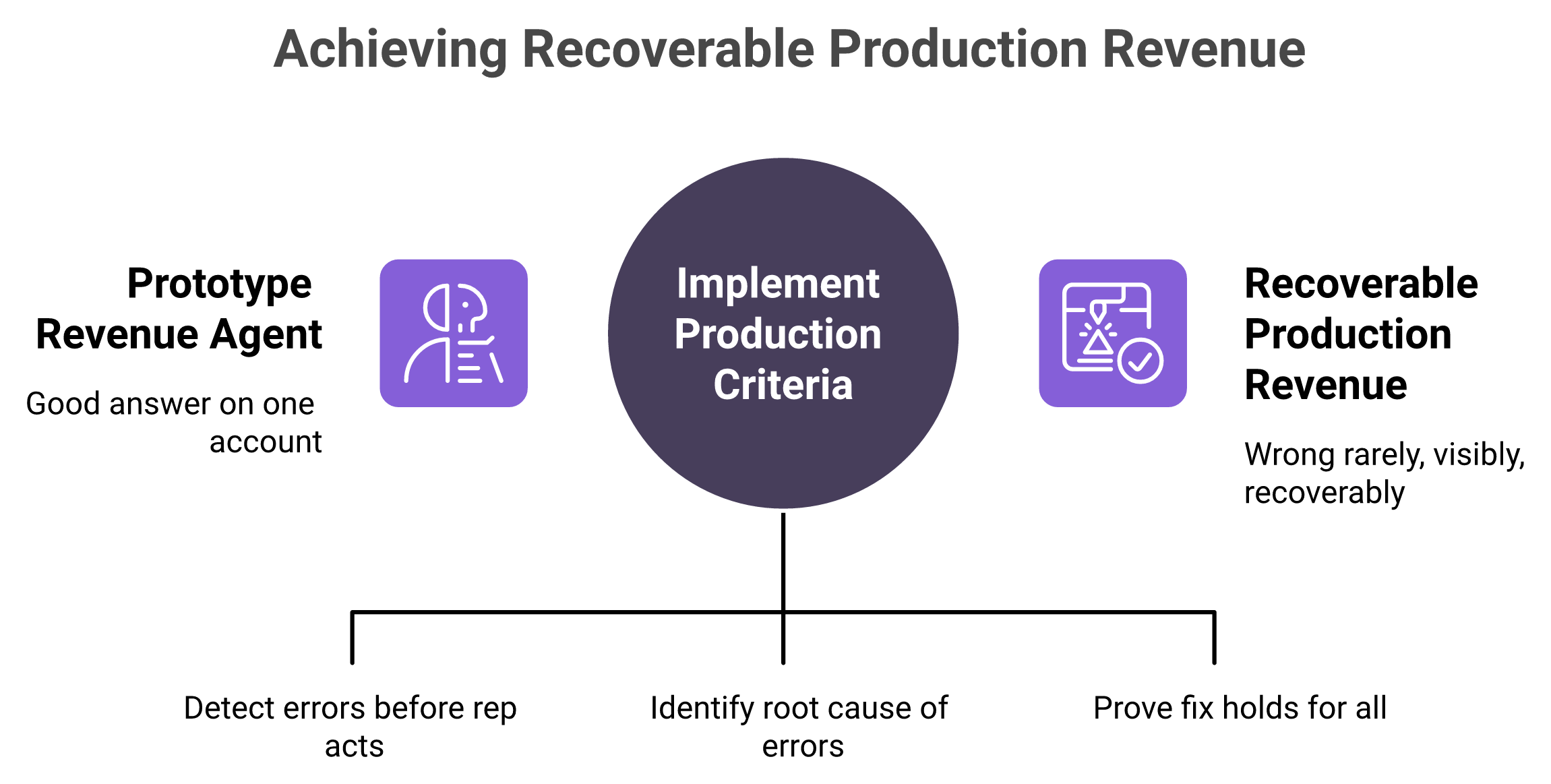 Diagram contrasting prototype quality testing with production recoverability testing for a revenue AI agent