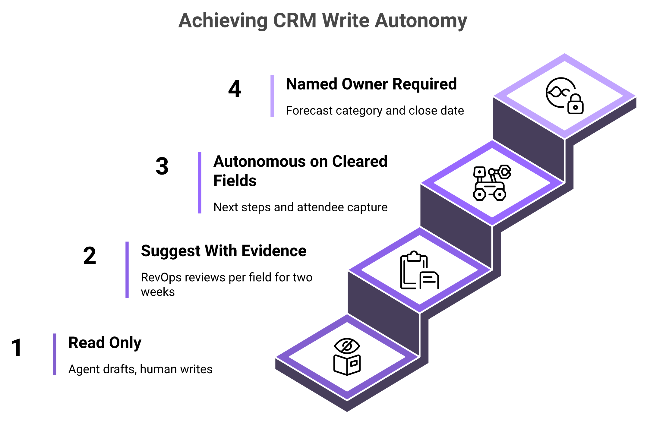 Four-stage staircase showing how an AI agent earns autonomous CRM write permission field by field