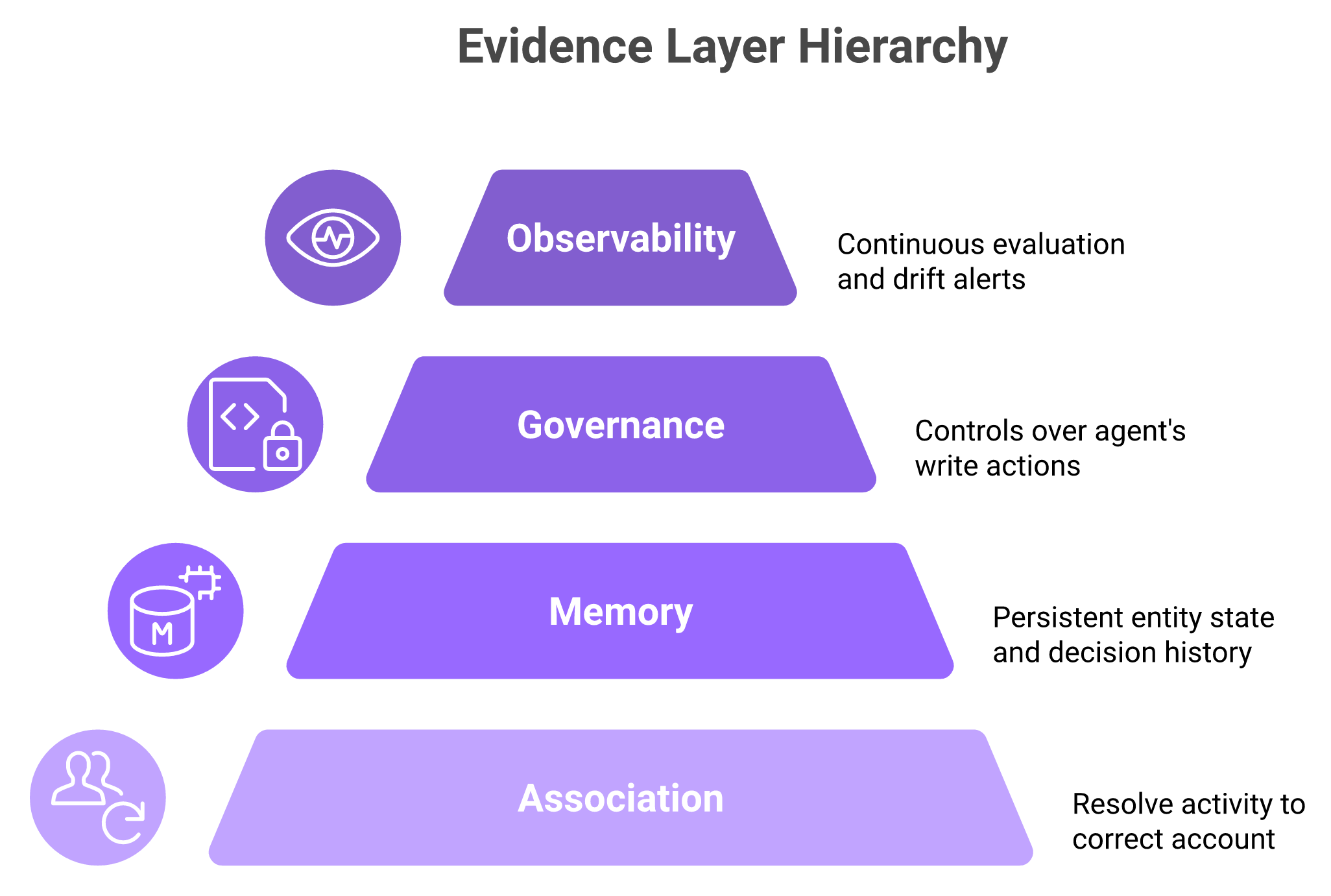 Four-layer stack of association, memory, governance, and observability beneath a production revenue AI agent