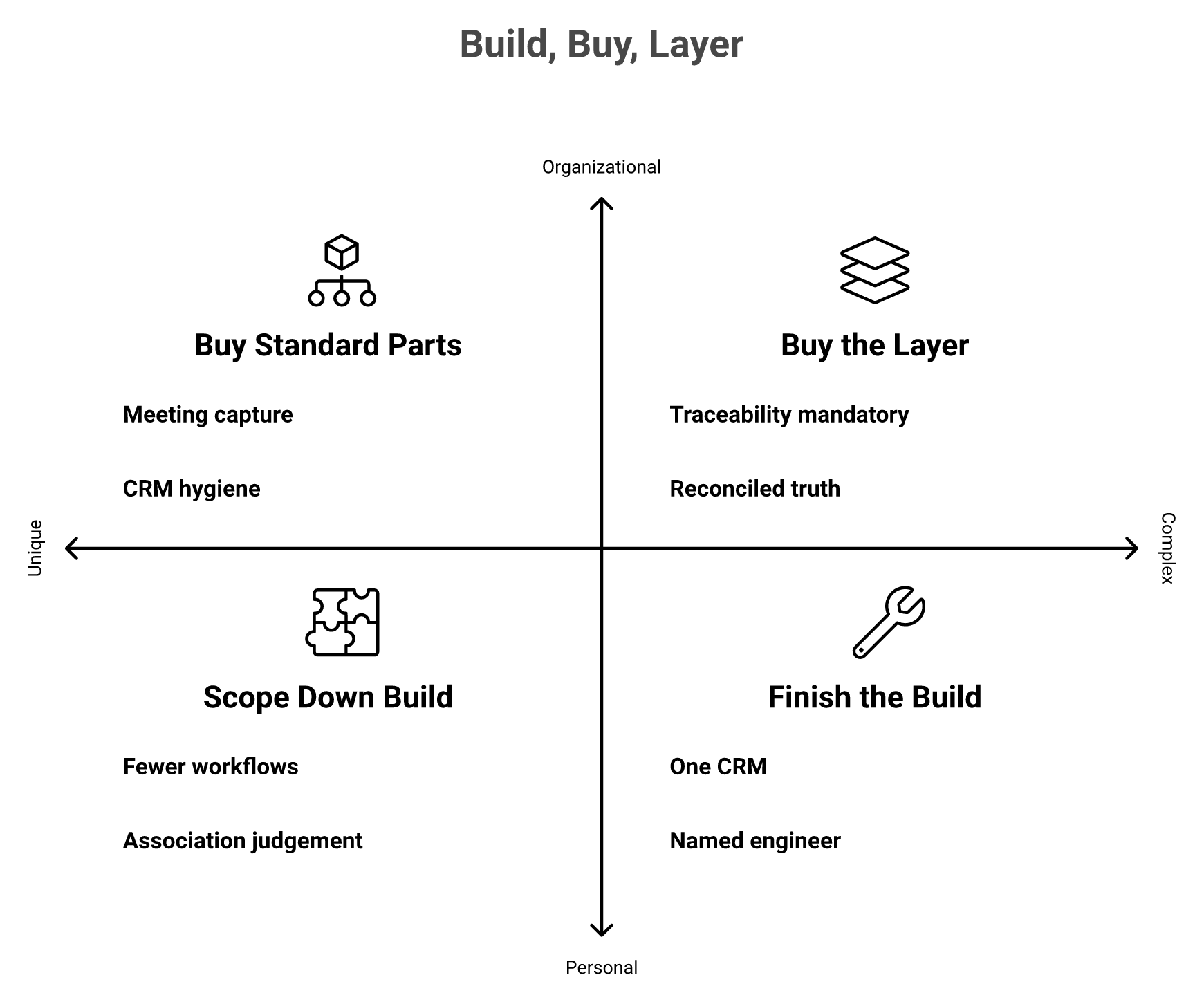 Two-by-two matrix mapping build versus buy sales AI decisions by data complexity and output dependency