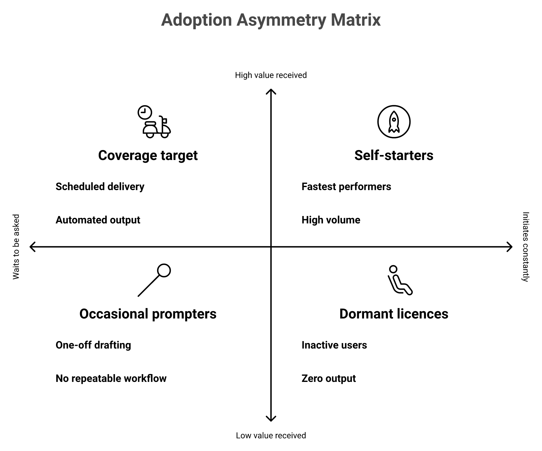 2x2 matrix mapping AI value received against rep initiative across four quadrants