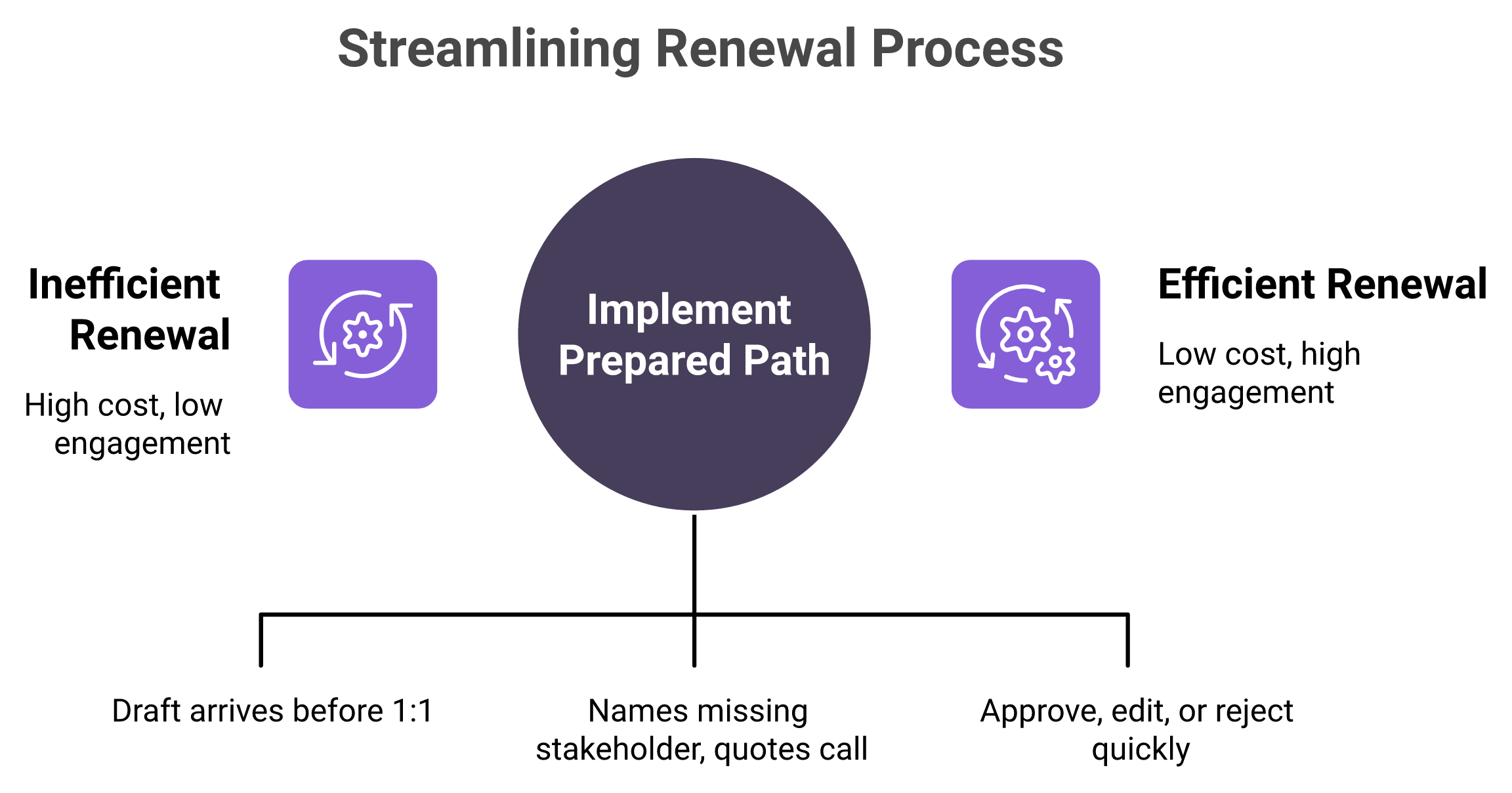 Central renewal signal branching into a dismissed notification versus an approved prepared draft