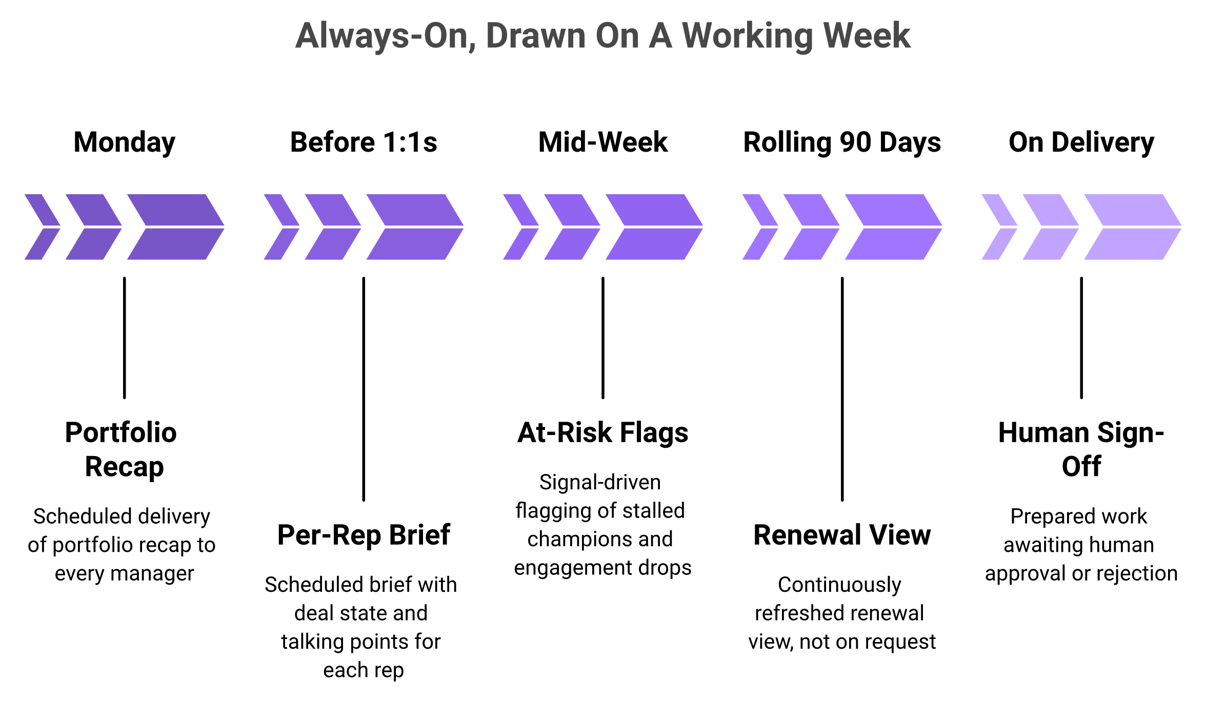 Weekly timeline of scheduled and signal-triggered AI agent outputs ending in human sign-off