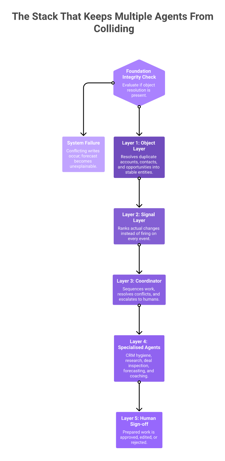 Layered stack showing object layer, signal layer, coordinator, agents, and human sign-off