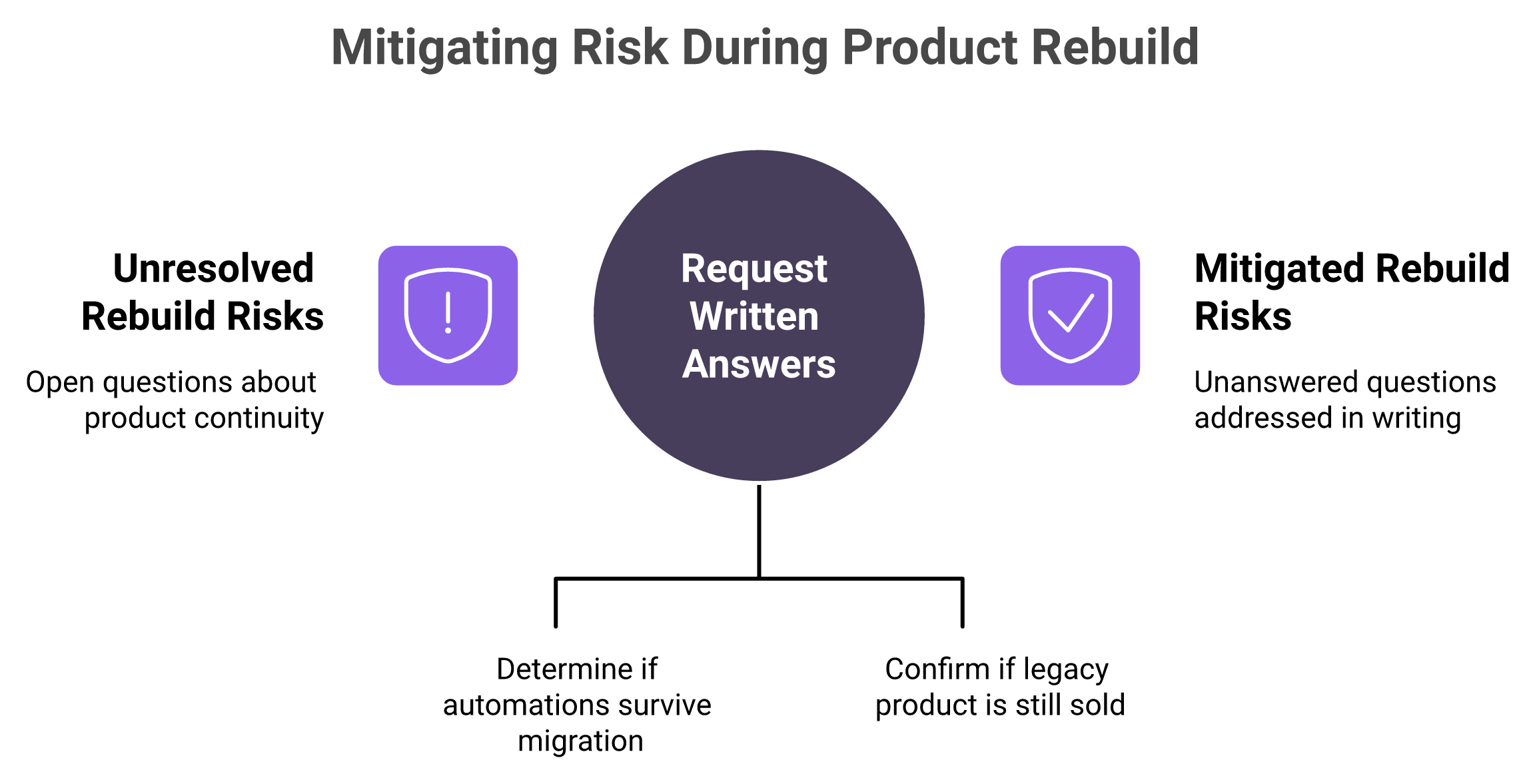 Diagram showing how a product rebuild shifts buyer risk from capability to continuity at renewal.