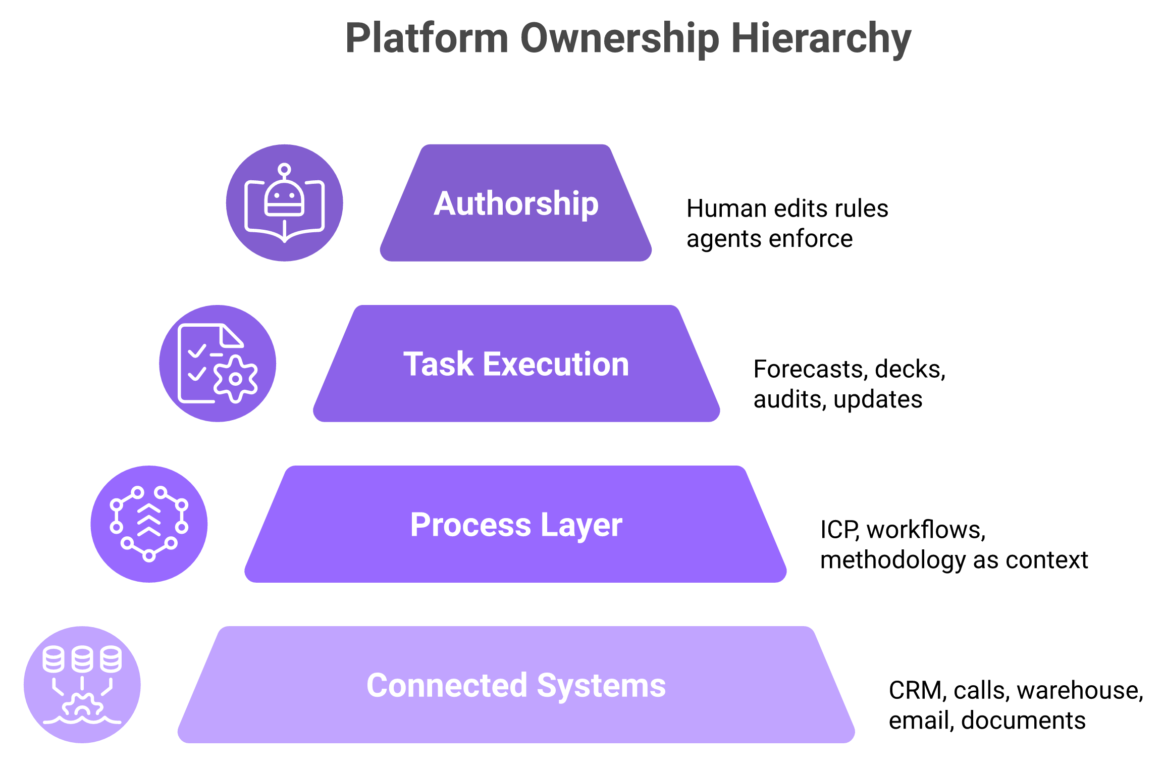 Layered diagram of connected systems, process layer, task execution and human authorship in RevOps agents.