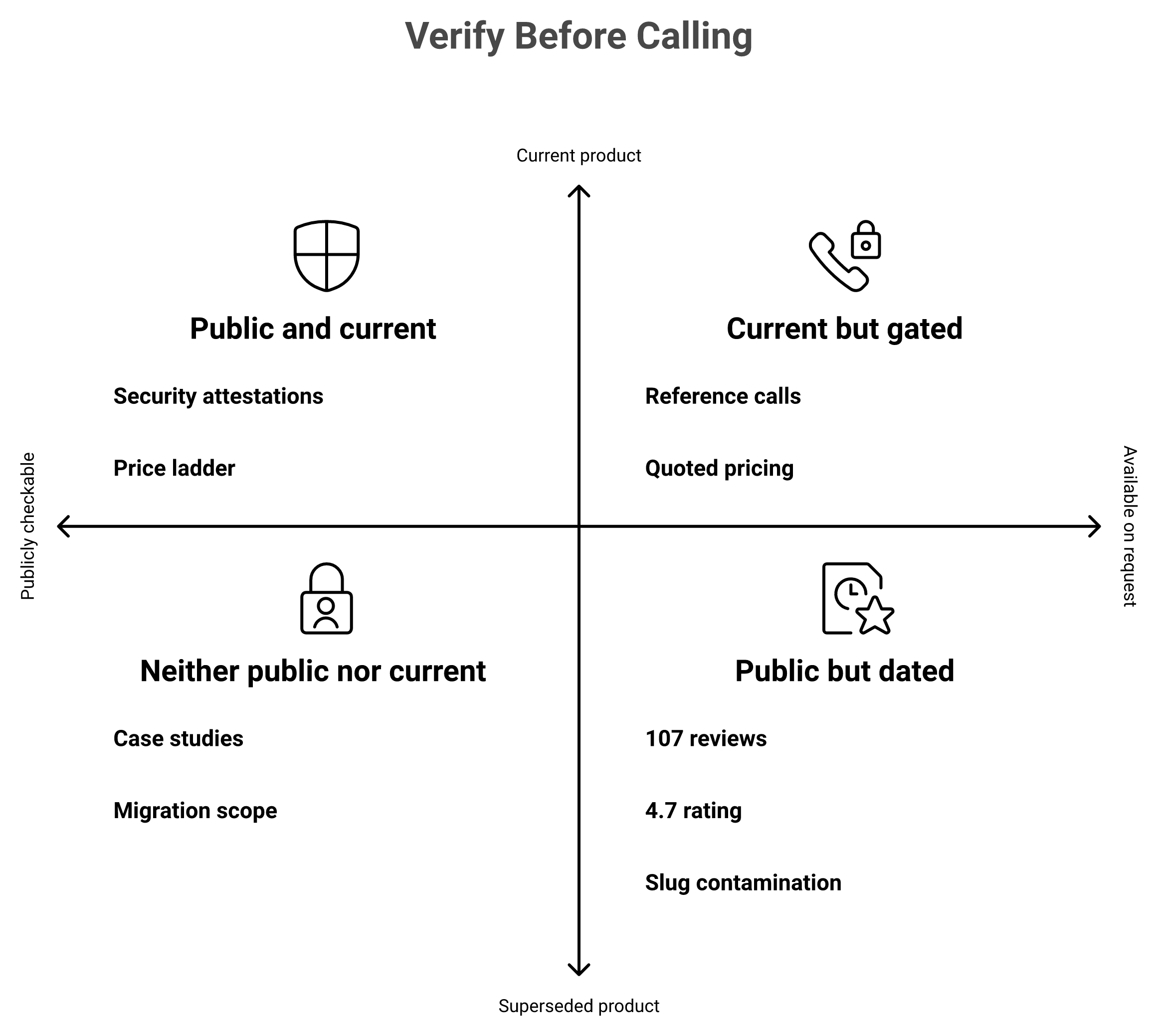 Two by two matrix sorting vendor evidence by public availability and whether it describes the current product.