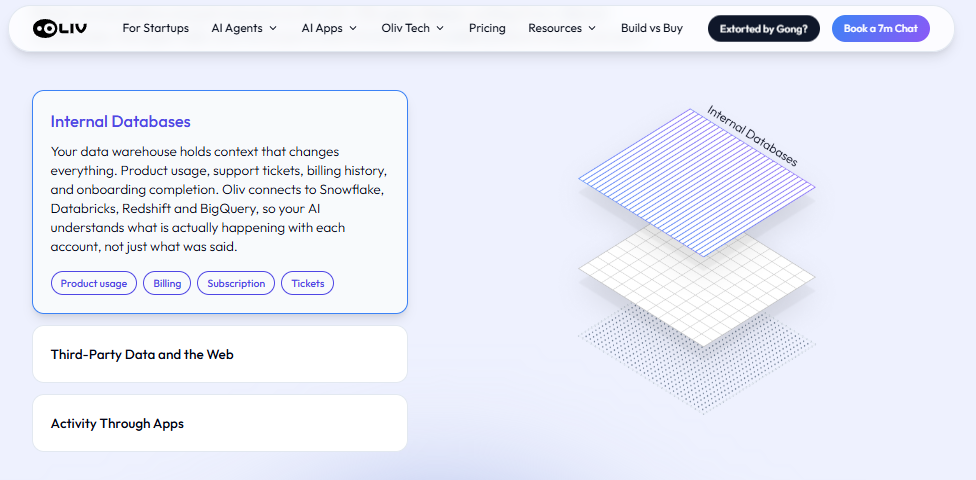 Oliv AI database context panel showing warehouse integrations, product usage, billing, subscriptions, and support tickets.