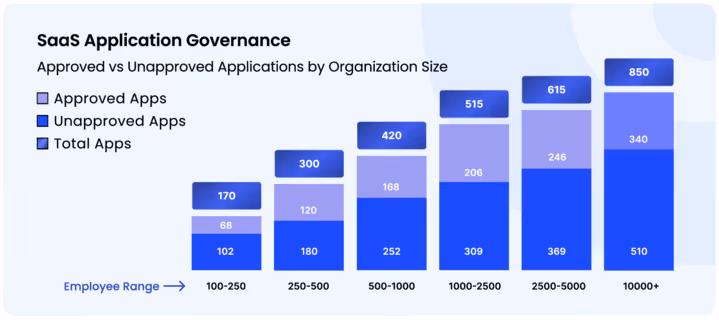 Bar chart showing SaaS application governance with approved, unapproved, and total apps by employee range from 100-250 to 10000+.