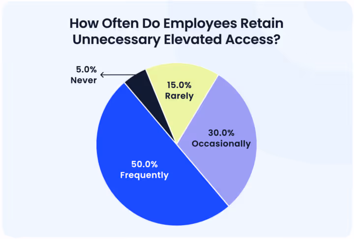 Pie chart showing how often employees retain unnecessary elevated access: 50% frequently, 30% occasionally, 15% rarely, and 5% never.