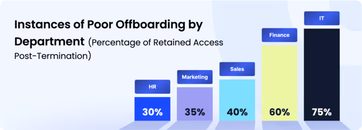 Bar chart showing instances of poor offboarding by department with retained access post-termination: HR 30%, Marketing 35%, Sales 40%, Finance 60%, IT 75%.