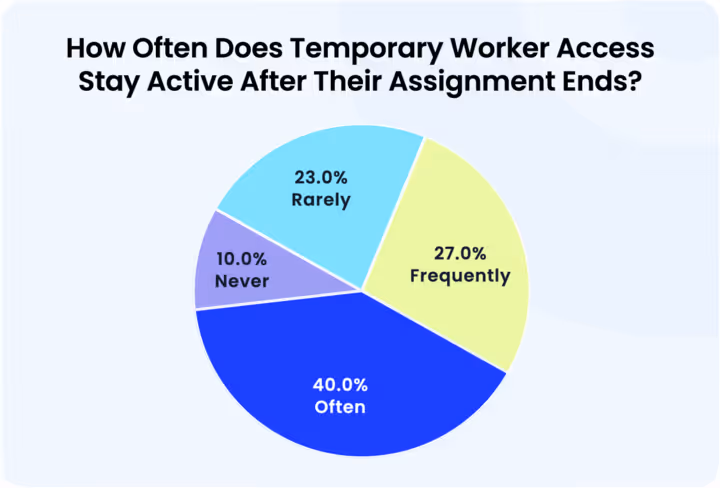 Pie chart showing how often temporary worker access stays active after assignments end: Often 40%, Frequently 27%, Rarely 23%, Never 10%.