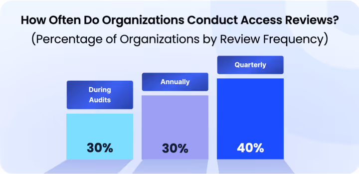 Bar chart showing how often organizations conduct access reviews: 30% during audits, 30% annually, and 40% quarterly.