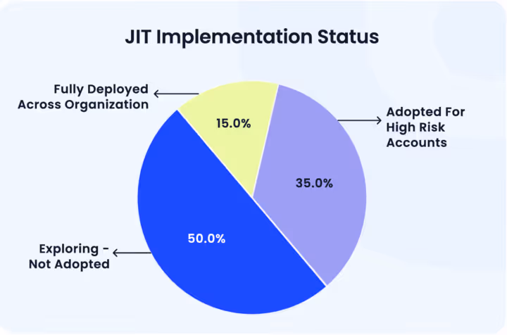 Pie chart titled JIT Implementation Status showing 50% Exploring - Not Adopted, 35% Adopted For High Risk Accounts, and 15% Fully Deployed Across Organization.