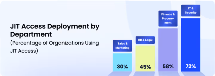 Bar chart showing JIT access deployment by department with percentages: Sales & Marketing 30%, HR & Legal 45%, Finance & Procurement 58%, and IT & Security 72%.