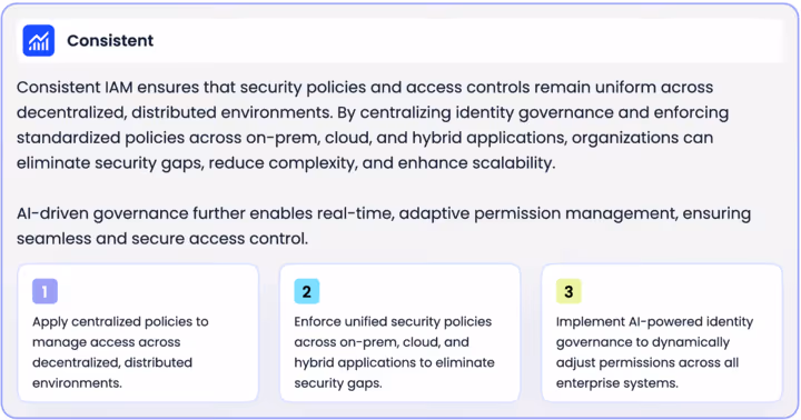 Infographic titled 'Consistent' explaining that consistent IAM ensures uniform security policies and access controls across decentralized environments by centralizing identity governance, with three steps: applying centralized policies, enforcing unified security policies, and implementing AI-powered identity governance.