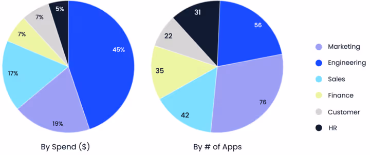Two pie charts comparing distribution by department: left chart shows spend percentages with Engineering highest at 45%, right chart shows number of apps with Marketing highest at 76.