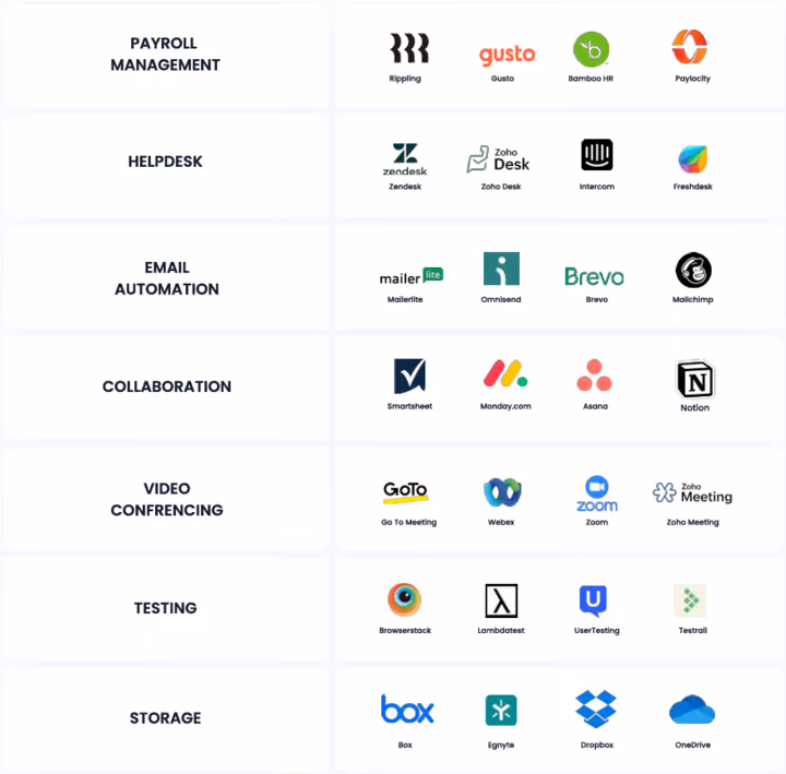 A grid of software categories with associated logos: Payroll Management (Rippling, Gusto, Bamboo HR, Paylocity), Helpdesk (Zendesk, Zoho Desk, Intercom, Freshdesk), Email Automation (MailerLite, Omnisend, Brevo, Mailchimp), Collaboration (Smartsheet, Monday.com, Asana, Notion), Video Conferencing (GoTo Meeting, Webex, Zoom, Zoho Meeting), Testing (Browserstack, Lambdatest, UserTesting, Testrail), and Storage (Box, Egnyte, Dropbox, OneDrive).