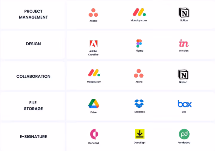 Table of software tools categorized by use: Project Management (Asana, Monday.com, Notion), Design (Adobe Creative, Figma, Invision), Collaboration (Monday.com, Asana, Notion), File Storage (Google Drive, Dropbox, Box), and E-Signature (Concord, DocuSign, Pandadoc).