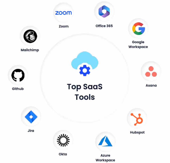 Diagram showing logos and names of top SaaS tools arranged in a circle around a central text that reads 'Top SaaS Tools' with a cloud and gear icon above it. Tools include Zoom, Office 365, Google Workspace, Asana, Hubspot, Azure Workspace, Okta, Jira, Github, and Mailchimp.