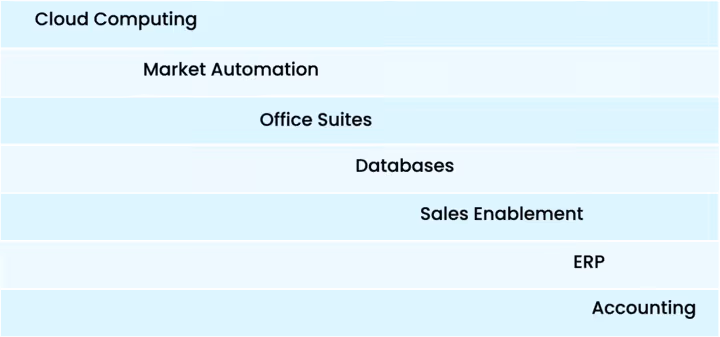 List of business software categories arranged diagonally with alternating light blue and white background stripes: Cloud Computing, Market Automation, Office Suites, Databases, Sales Enablement, ERP, Accounting.