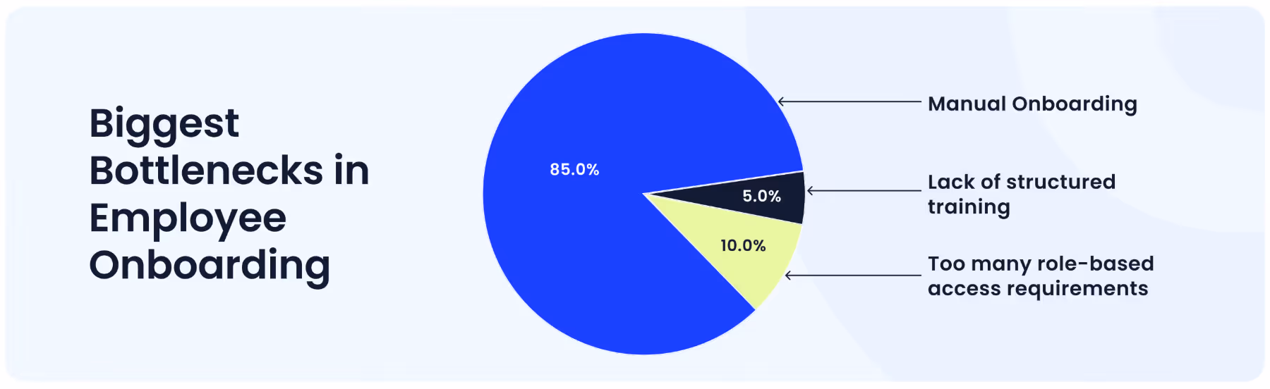Pie chart showing biggest bottlenecks in employee onboarding: 85% manual onboarding, 10% too many role-based access requirements, 5% lack of structured training.