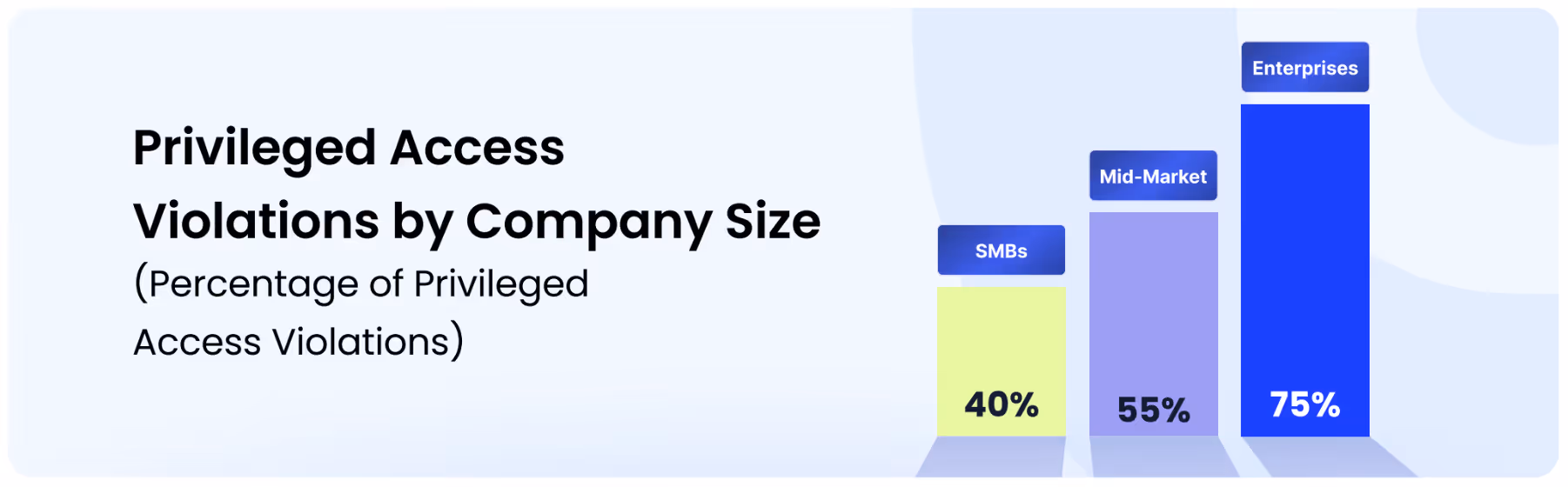 Bar chart showing privileged access violations by company size: 40% for SMBs, 55% for Mid-Market, and 75% for Enterprises.