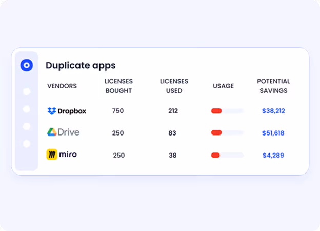 CloudEagle AI categorization engine showing duplicate SaaS apps, overlapping tools, and users tied to redundant subscriptions