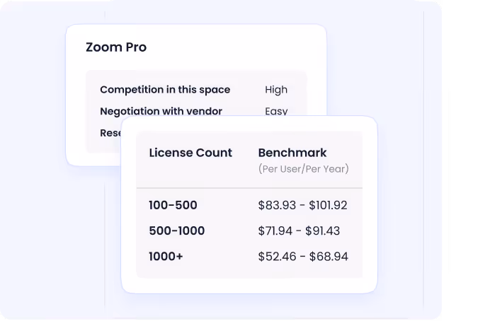 CloudEagle SaaS price benchmarking dashboard showing real-time market pricing data across 150,000+ vendors powered by 1B+ transactions