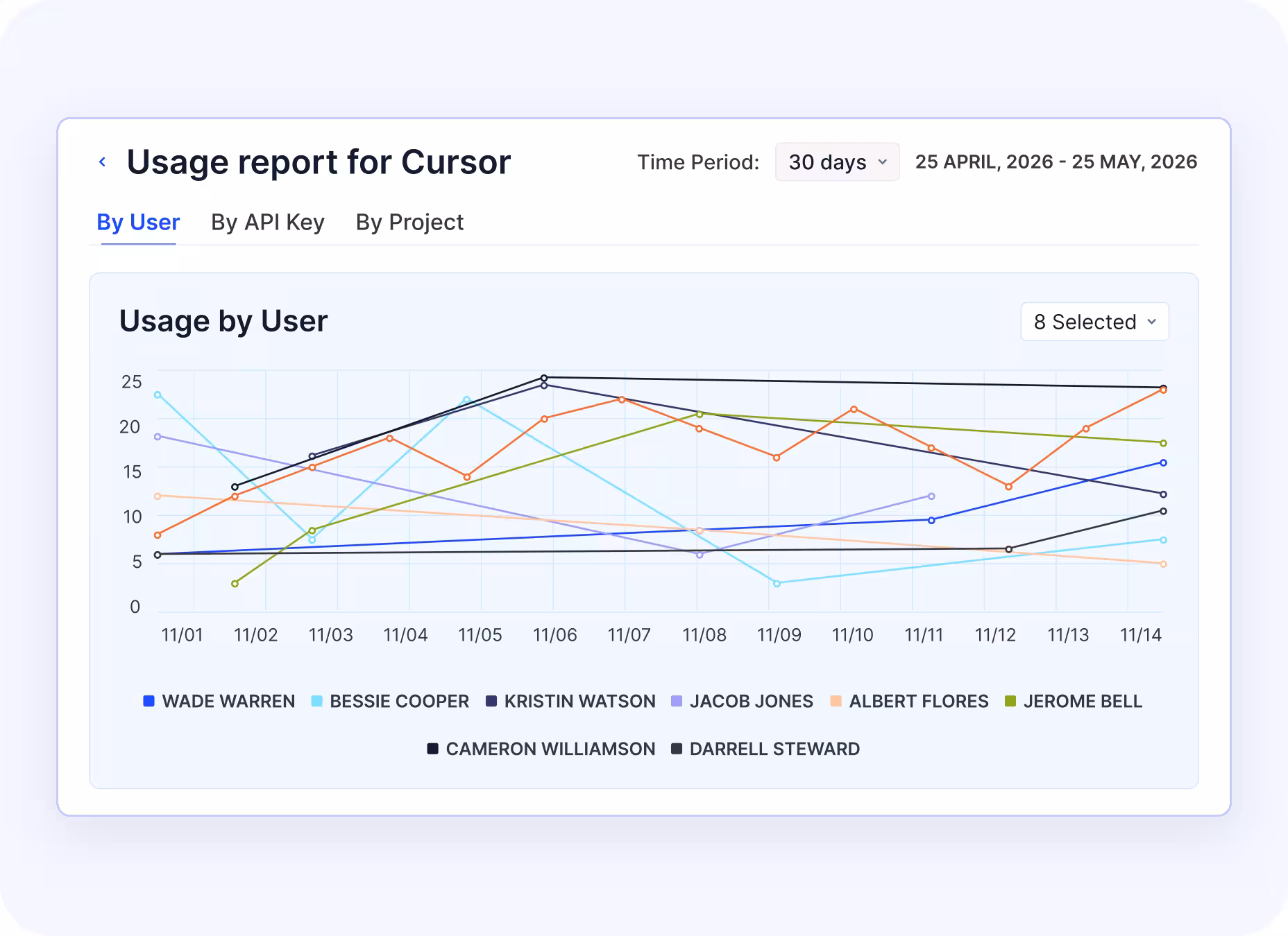Users & Attribution
