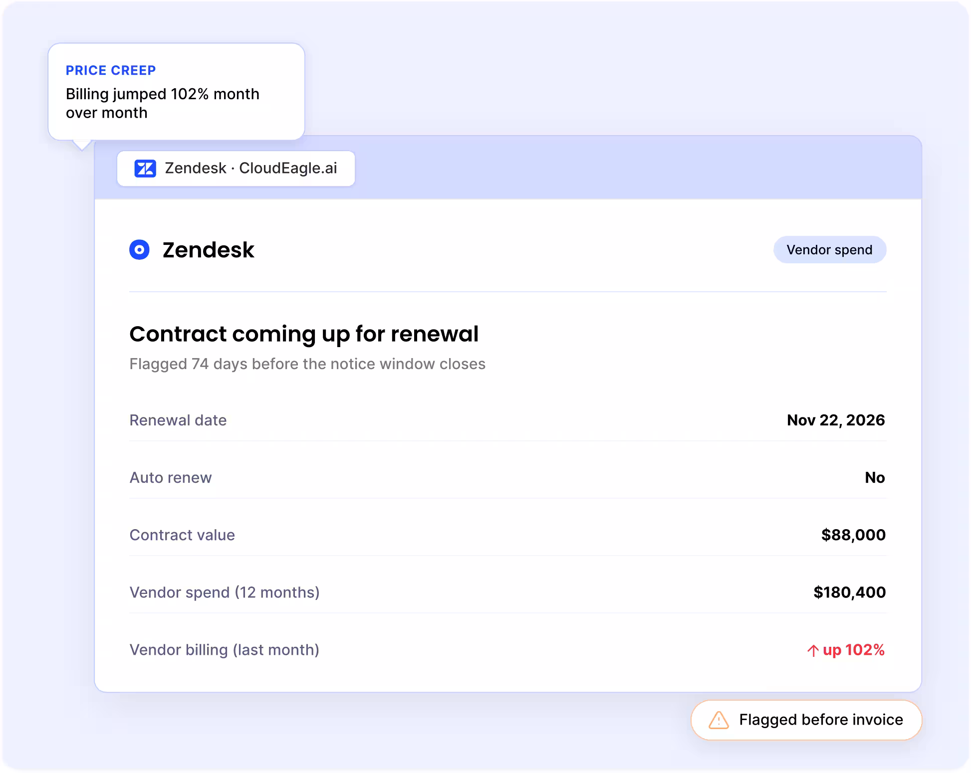 Duplicate charges and price increases detected before the next invoice