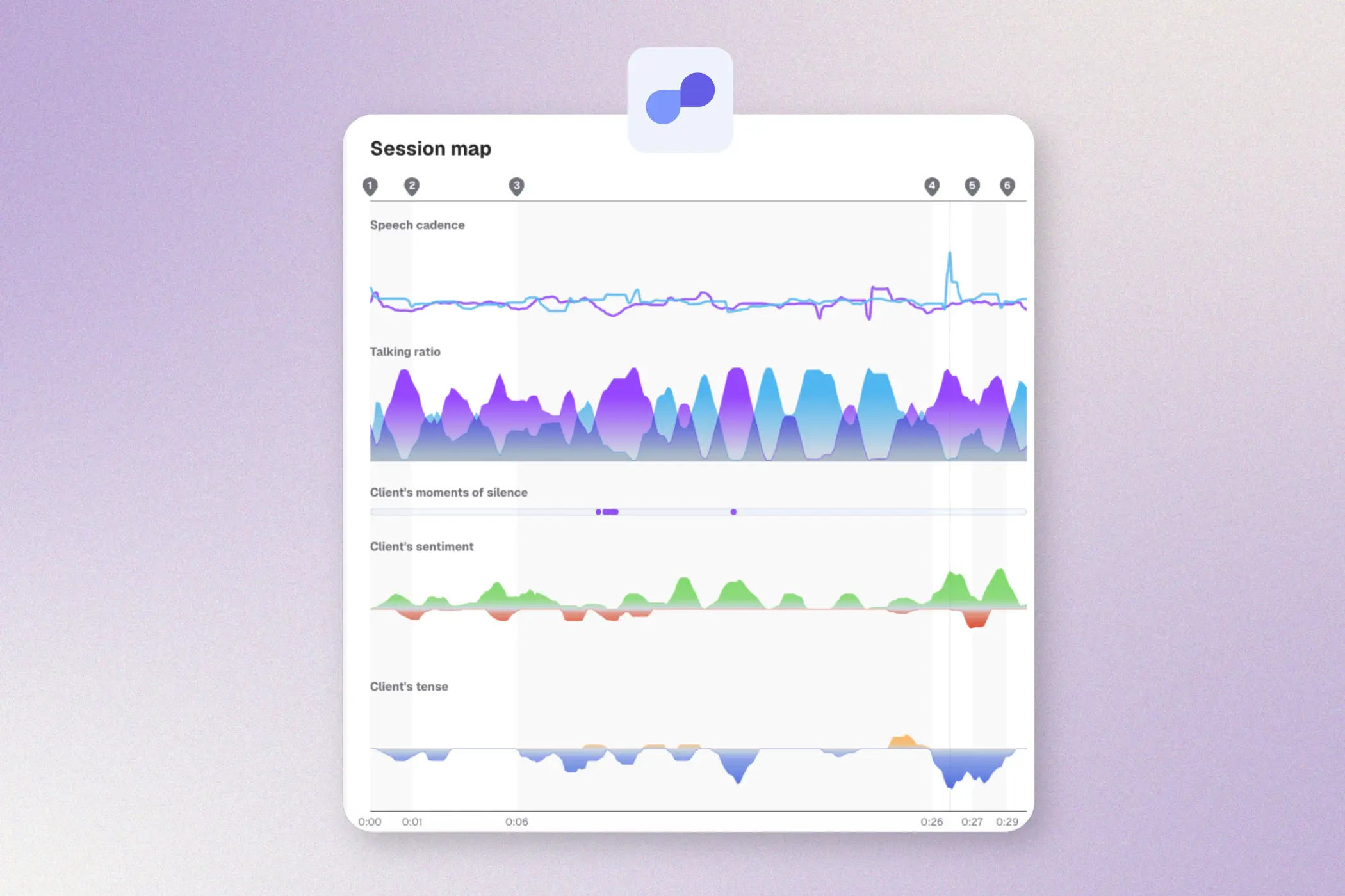 Upheal visualizes sessions across a number of dimensions to highlight patterns that might otherwise go unnoticed.