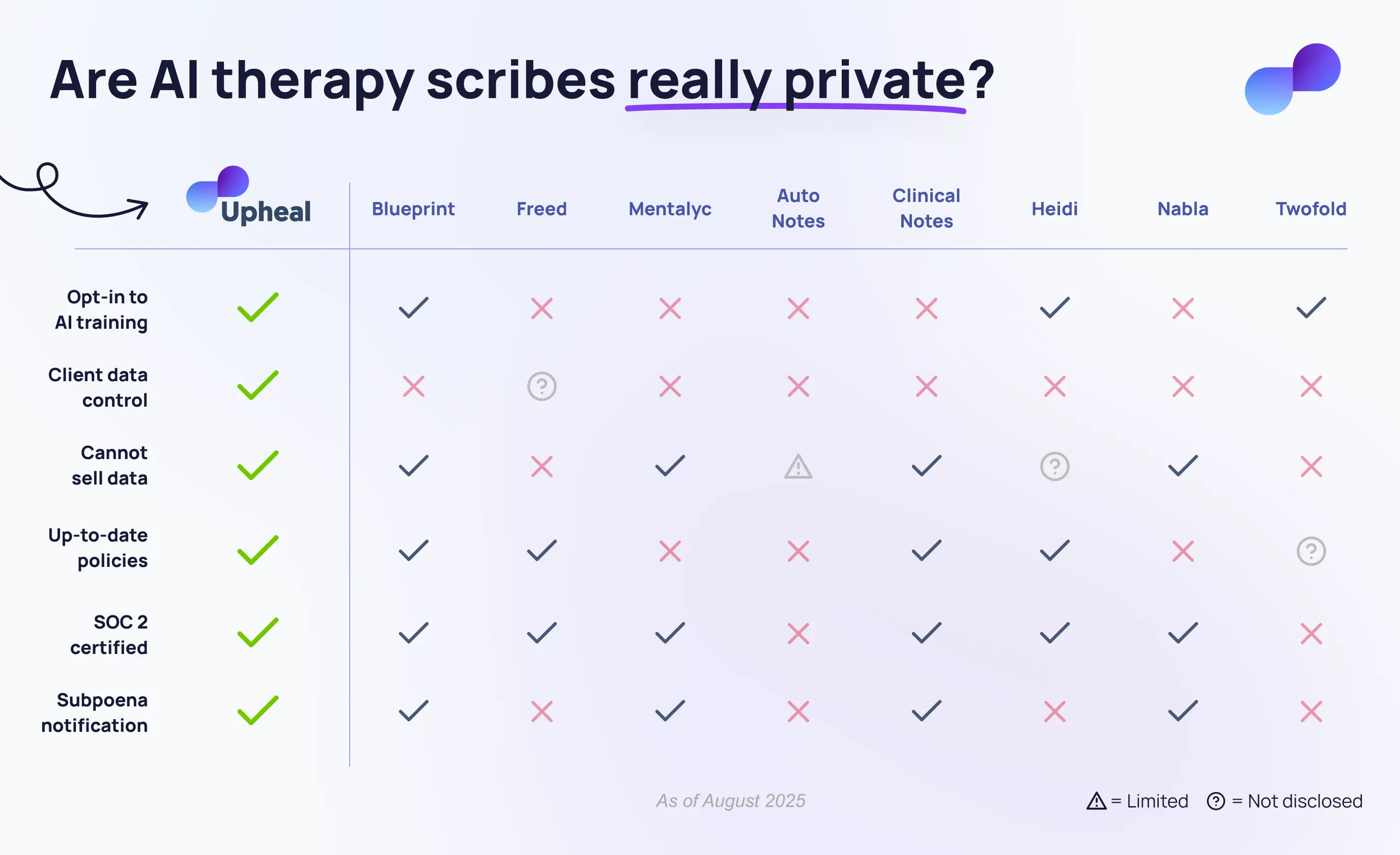 When checking 9 leading AI scribes across six key privacy features, Upheal is the only one that measures up completely.