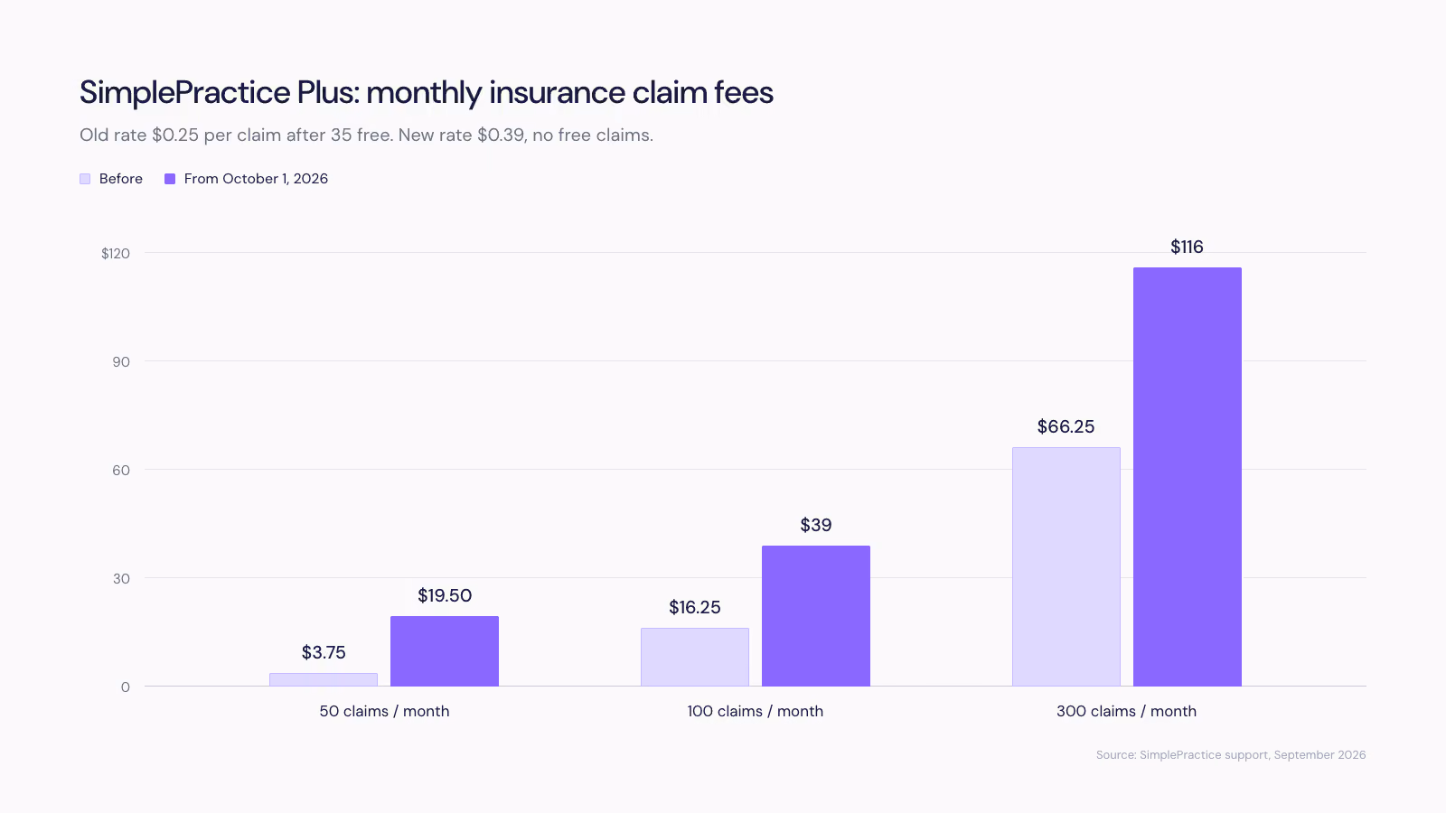 SimplePractice's new insurance pricing (October 2026): what it costs your practice