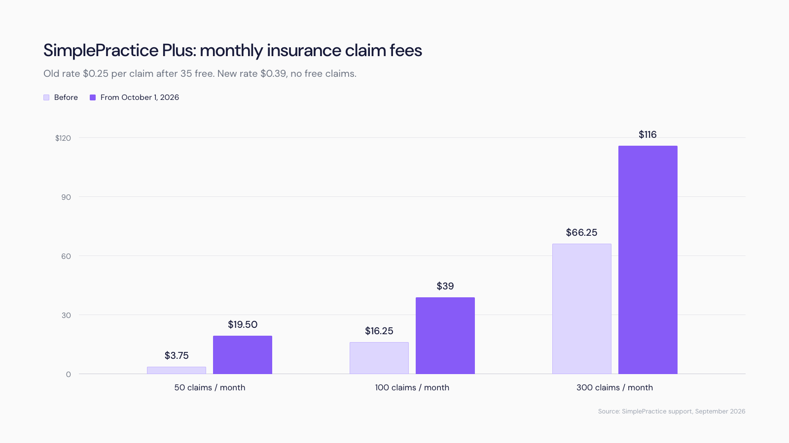 SimplePractice's new insurance pricing (October 2026): what it costs your practice