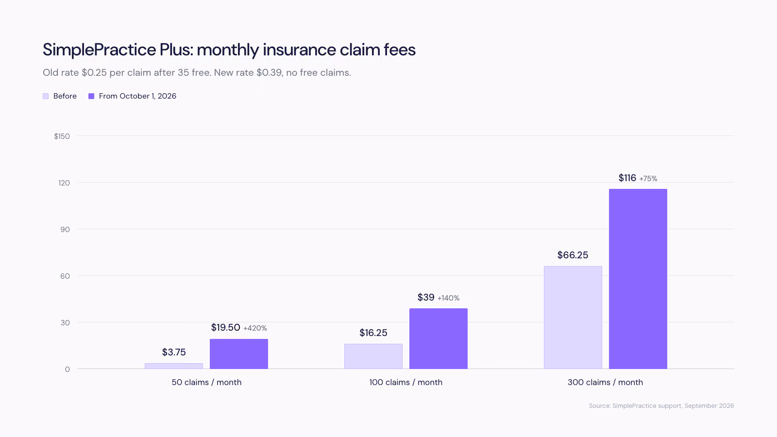 SimplePractice's new insurance pricing (October 2026): what it costs your practice