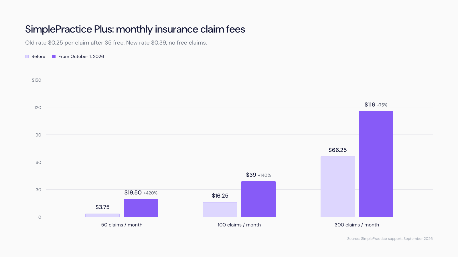 SimplePractice's new insurance pricing (October 2026): what it costs your practice