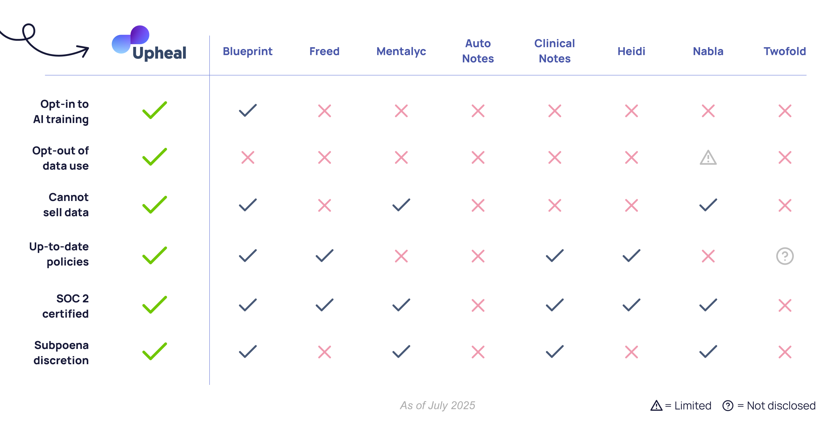 Privacy Comparison of AI therapy scribes table