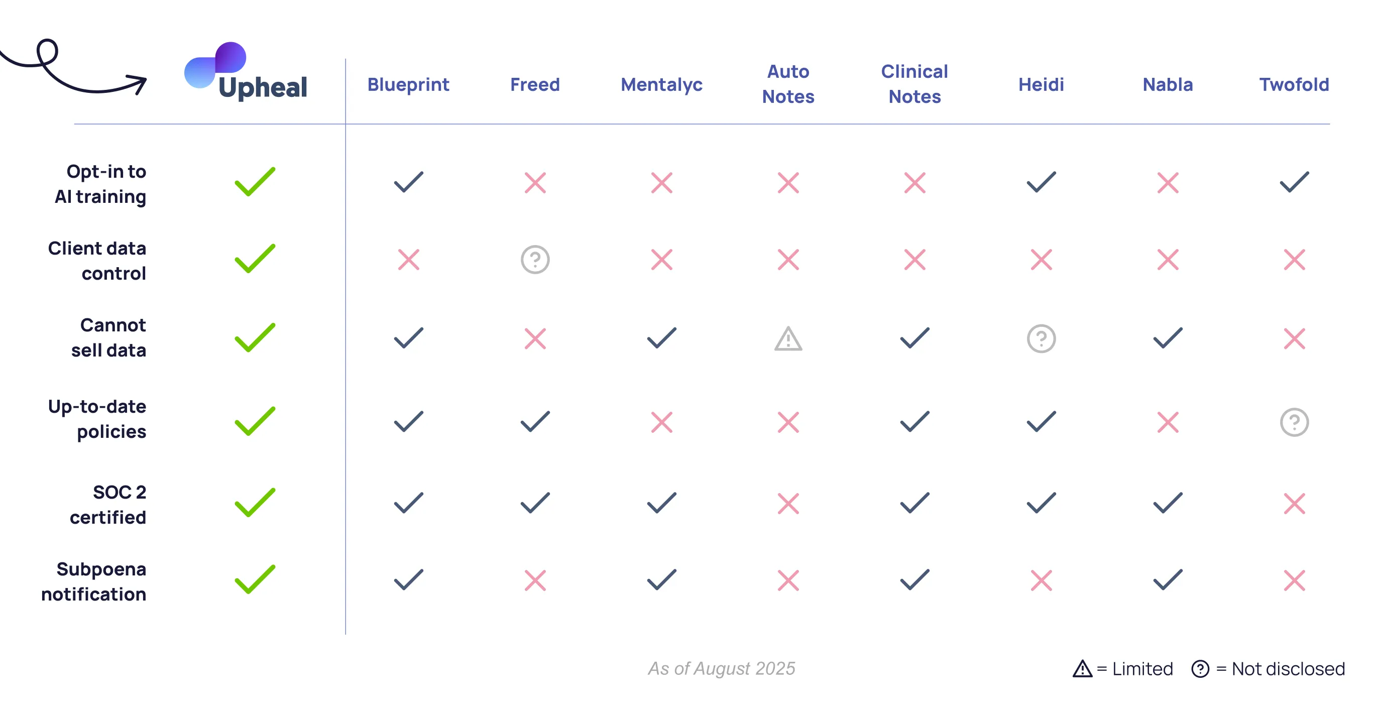 Privacy Comparison of AI therapy scribes table